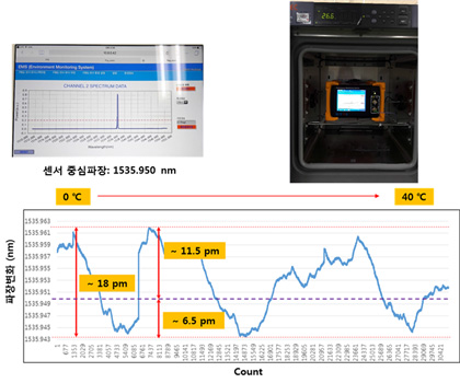 외부환경 온도에 따른 파장 정확도