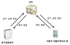 무선통신 인터페이스 공기정화장치 원격 서비스 구조도