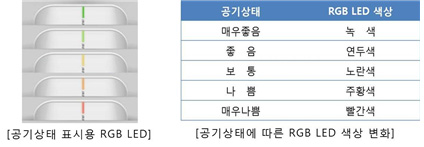 공기질에 따른 상태표시