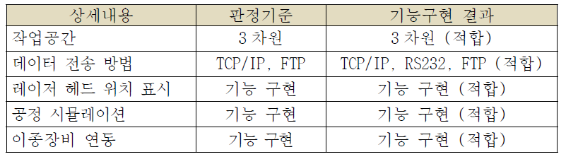 상세내용 별 기능구현 결과