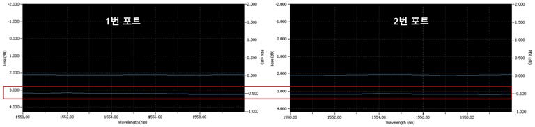 삽입손실 측정(@1550~1560nm)