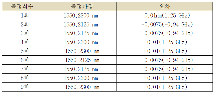 중심파장 정밀도 측정