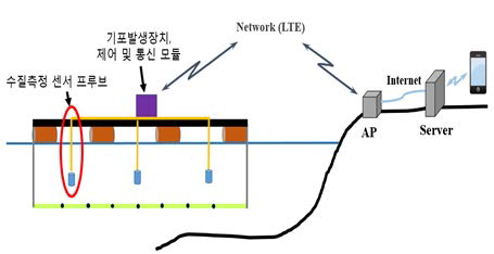 기포발생장치 및 다중센서 연동 양식장제어 시스템 개요도