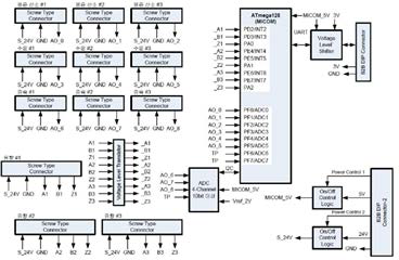 장치제어 및 통신보드 입∙출력보드 구성도
