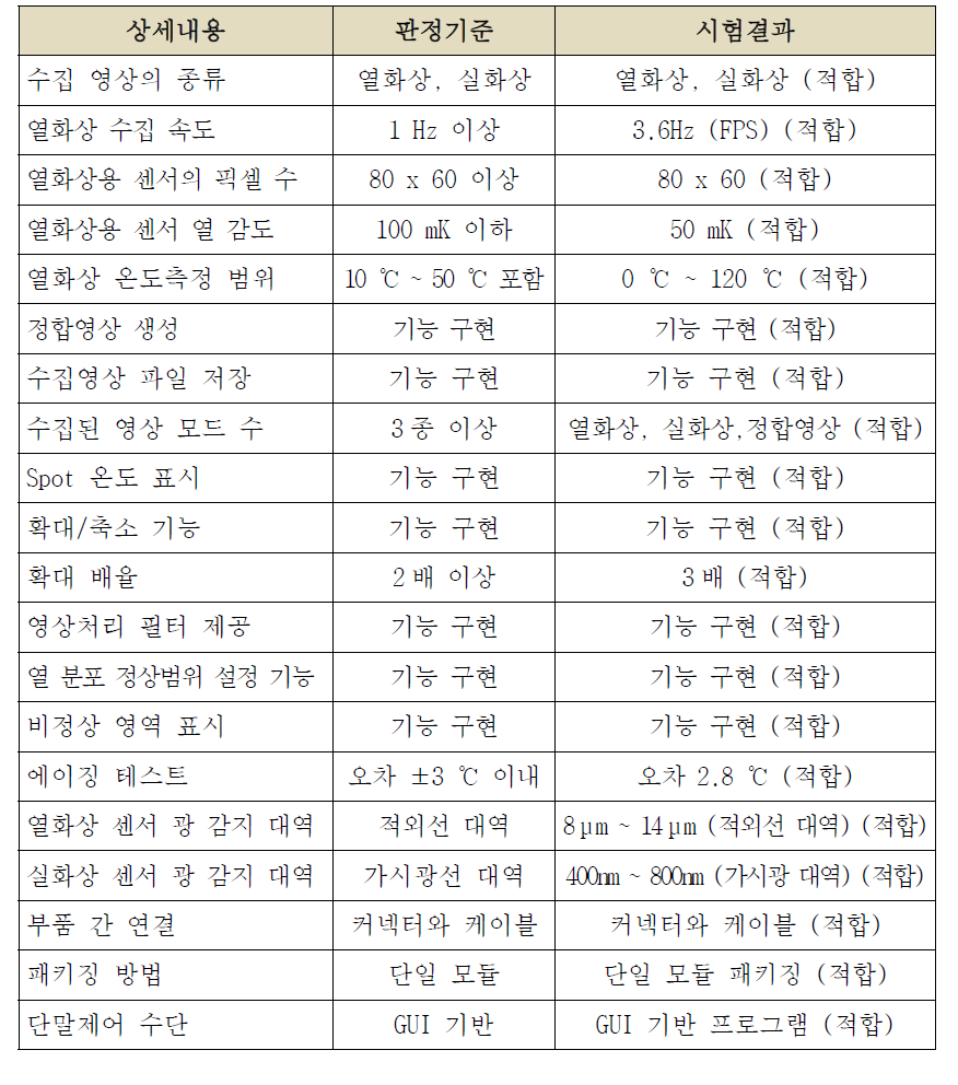 상세내용 별 시험결과