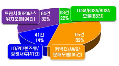 제품별 시험지원 현황