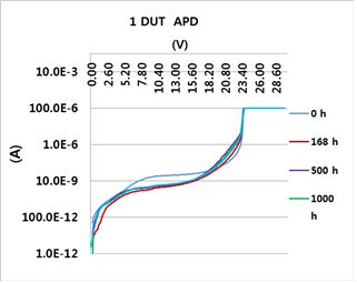 10G APD 고온동작 후 Dark current