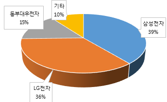 업체 별 특허출원 건 비율