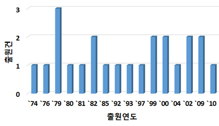 미국 특허의 연도별 출원 추이