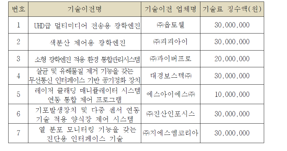 기술이전 현황