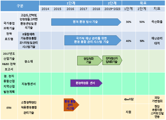 개발 기술의 국가 및 지역 로드맵 연계성