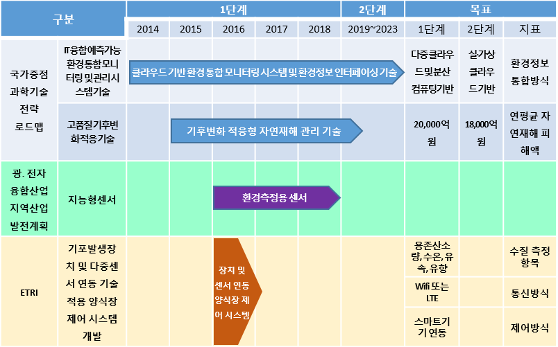 개발 기술의 국가 및 지역 로드맵 연계성