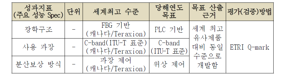 성과지표별 당해연도 목표