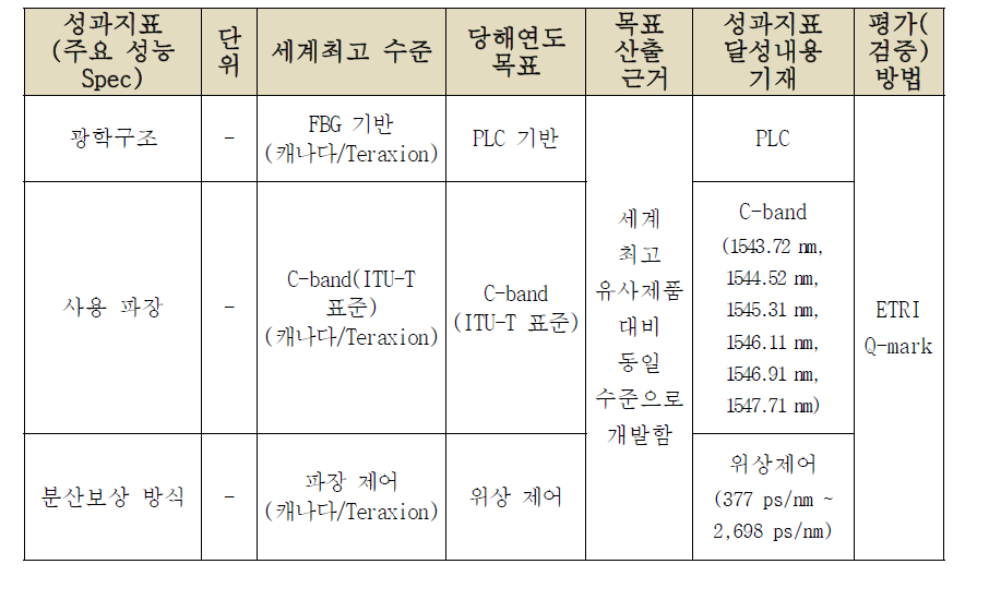 성과지표별 달성내용