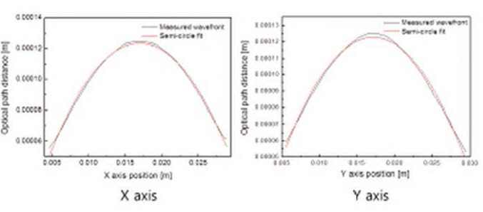 위 그림에서 (x) 와 (y) 라인을 따라 획득한 wavefront 단면 (검정색 곡선)과 이를 semi-circle fit 한 결과 (빨간색 곡선)