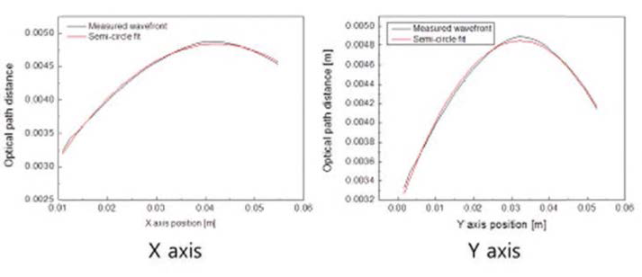 위 그림에서 (x) 와 (y) 라인을 따라 획득한 wavefront 단면 (검정색 곡선)과 이를 semi-circle fit 한 결과 (빨간색 곡선)