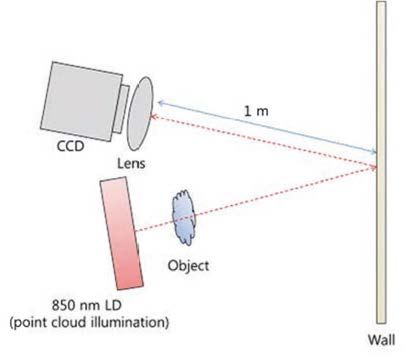 Point cloud illumination 광원 기반의 schlieren 이미징 시스템