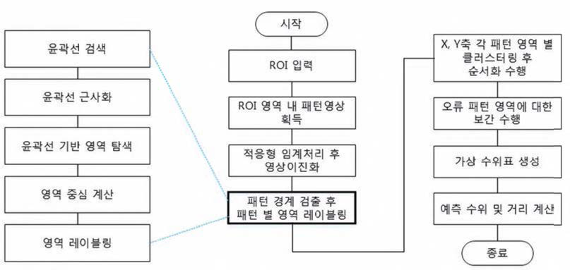 광기반 원격 수위 측정 기법 세부 순서도