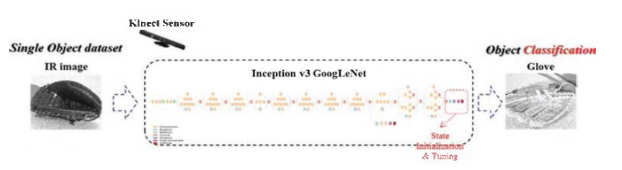 GoogLeNet 기반 적외선 영상 객체 분류기