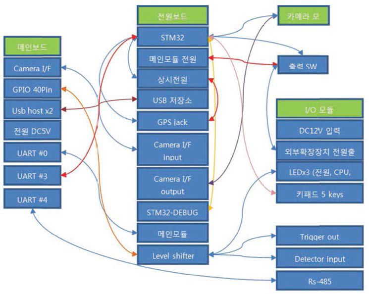 디지털광펜스용 H/W 보드 구성도