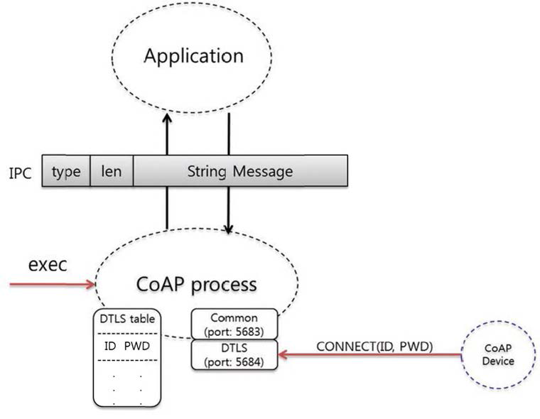 ETRI CoAPAPI 구현 구조