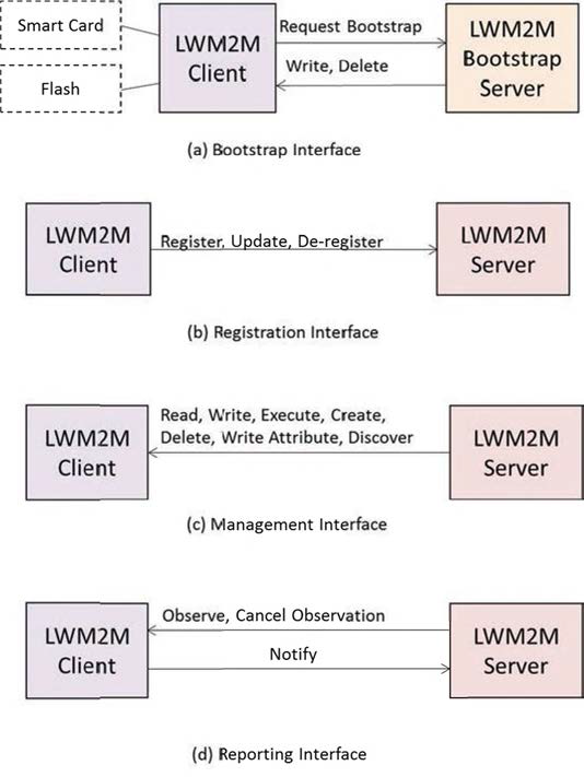 LWM2M 의 인터페이스