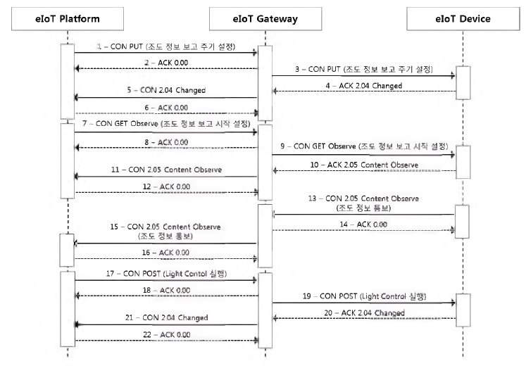 게이트웨이를 통해 디바이스를 제어하는 메시지 플로우