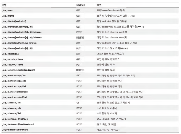 LWM2M 서버의 RESTful API 리스트