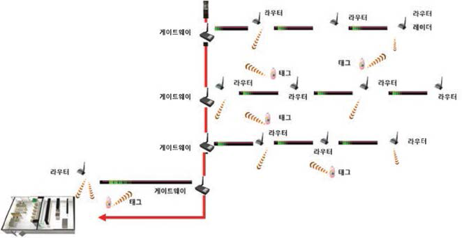 시스템 구성요소 및 구성도