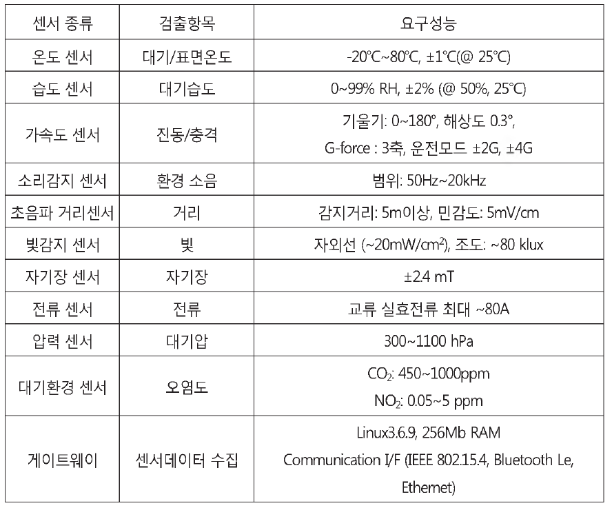 훈련 전력 IoT 테스트베드에 적용된 센서류