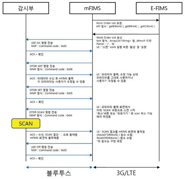 스마트 광원격노드 감시부의 mFIMS 연동 프로시져