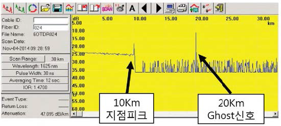 10km 광섬유 스풀 대한 감시광 송수신 파형