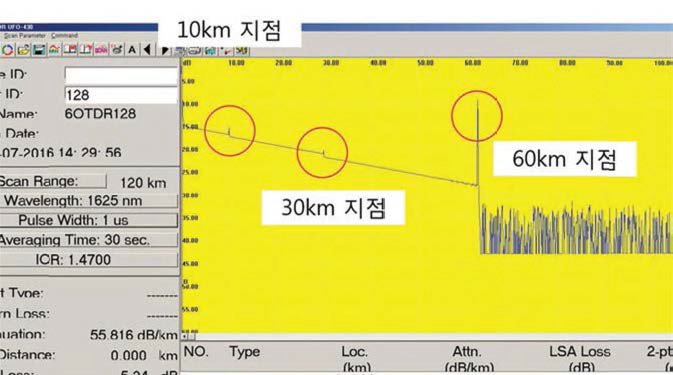 장거리 고분기 PON 분배망 환경의 (단말 거리 : 60km) 광계층 감시 결과