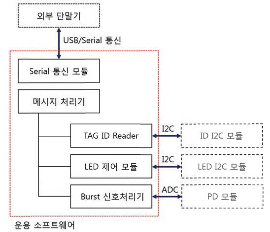 운용 소프트웨어 기능 블록도