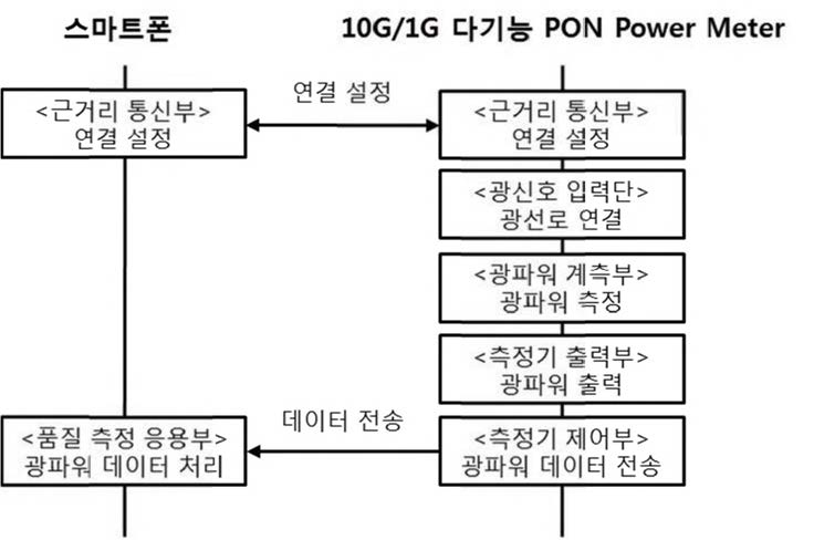 10G/1G 다기능 PON Power Meter 광파워 측정 동작 흐름도