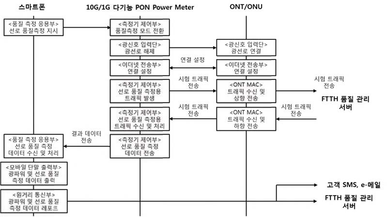 10G/1G 다기능 PON Power Meter 광링크 품질 측정 동작 흐름도