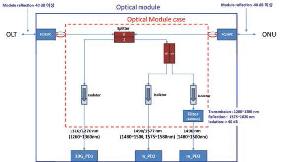 10G/1G 다기능 PON Power Meter 광학보드
