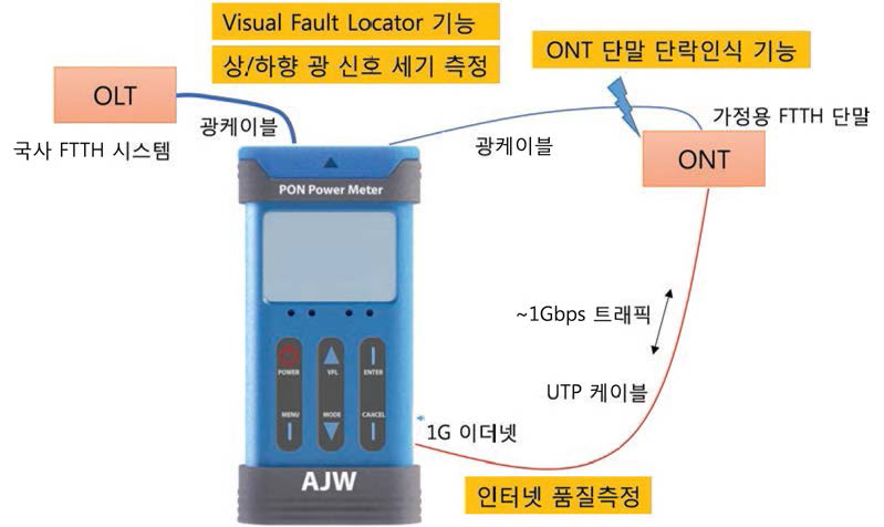 다기능 휴대용 계측기 개요