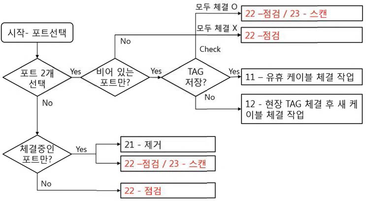 복수포트에 대한 WorkOrder 생성 시나리오