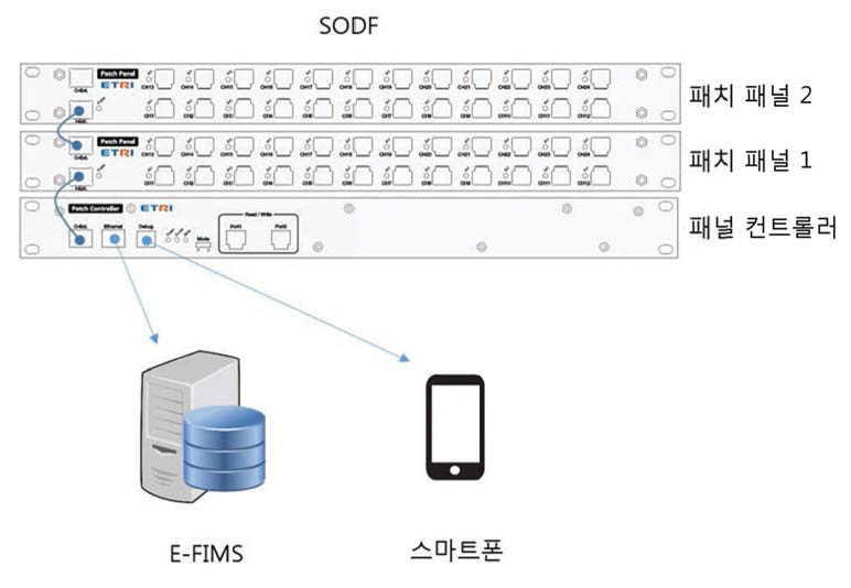 스마트 광분배함 적용 모바일 플랫폼 구성