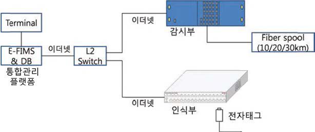 ETRI 내부망 연계 스마트 광분배망 시험시스템 구성도