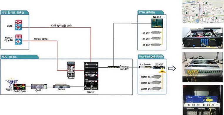 ETRI 내부망 연계 스마트 광분배망 테스트베드 운용