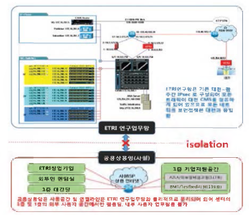 스마트 광분배망 테스트베드 구성도