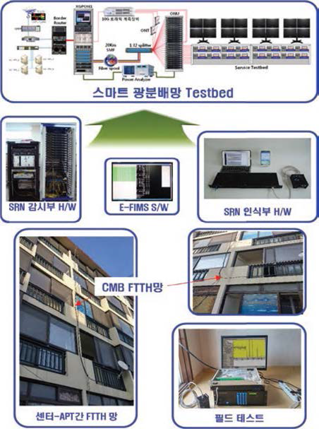 CMB FTTH 망 연계 스마트 광분배망 테스트베드 운용 모습