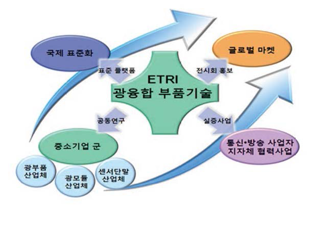 연구개발 사업 추진 체계