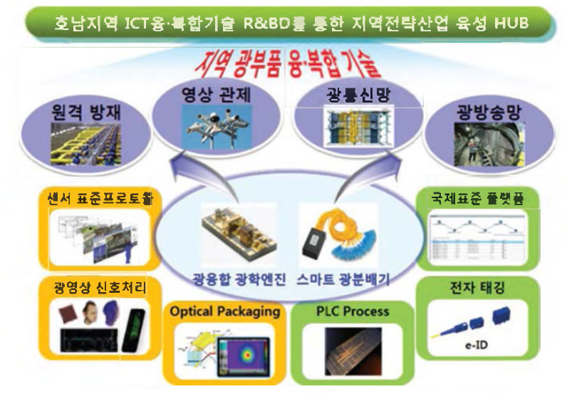 지역 광부품 고도화를 위한 광융합 기술개발사업, 개념도