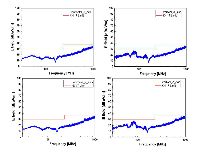 30 MHz ~ 1 GHz 에서의 EMC 측정 결과