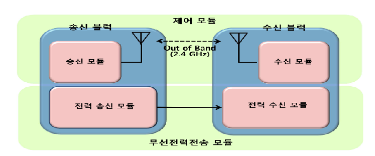 무선 전력전송 시스템