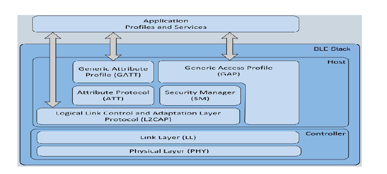 BLE 프로토콜 스택