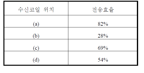 수신코일의 위치에 따른 전송효율 계산결과(I)